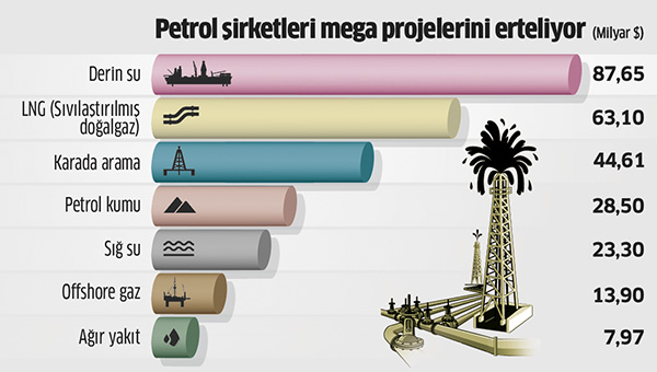 Düşük petrol fiyatları devlerin planını bozdu